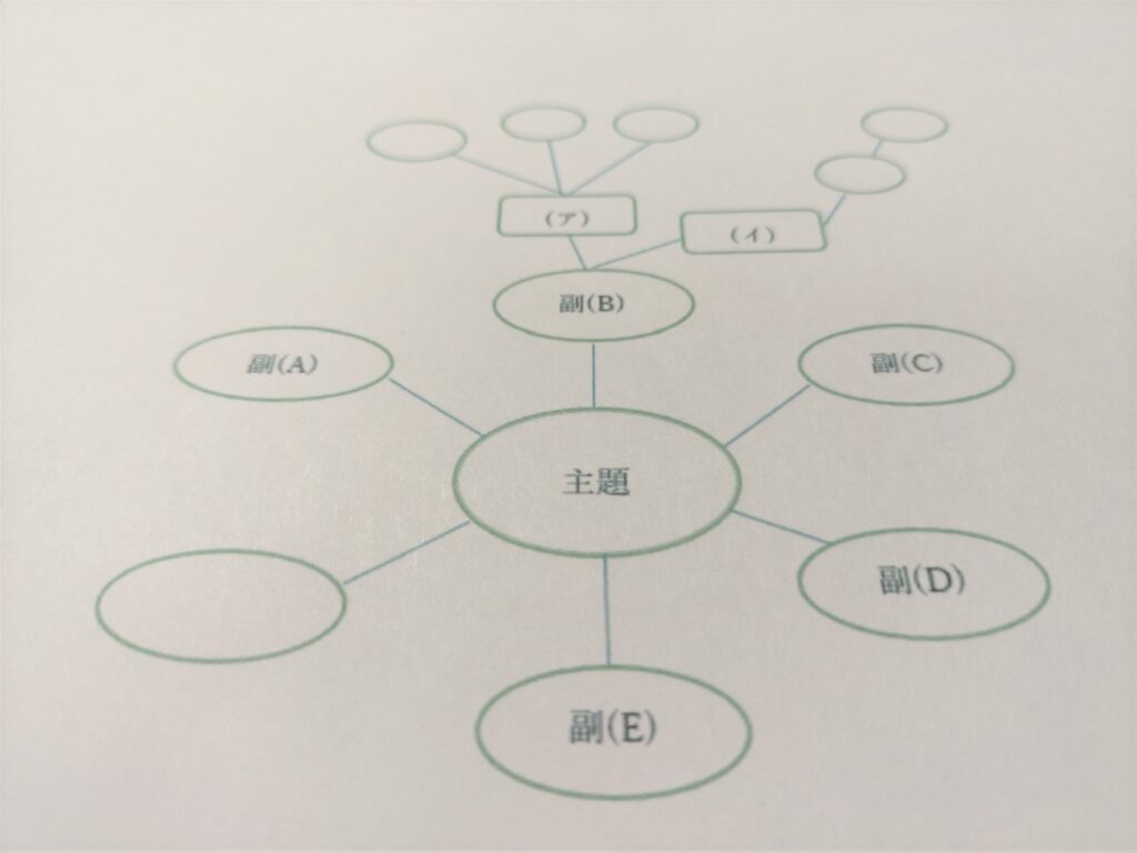 英語が口からポンポン出る方法 初級者 マインドマップ編 イトコン Blog